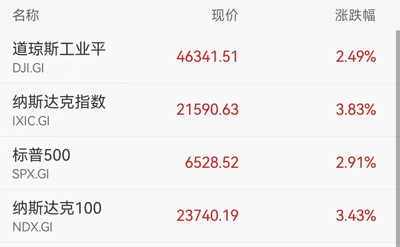 美股暴力反弹！道指飙升逾1100点，纳指暴涨近4%，科技巨头集体狂欢，美伊停火信号点燃市场情绪