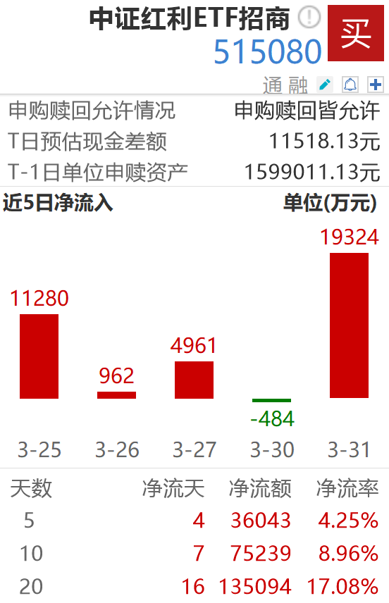 中证红利ETF（515080）单日净流入近2亿，机构：4月兼顾防御与业绩确定性，高股息方向相对确定性更高