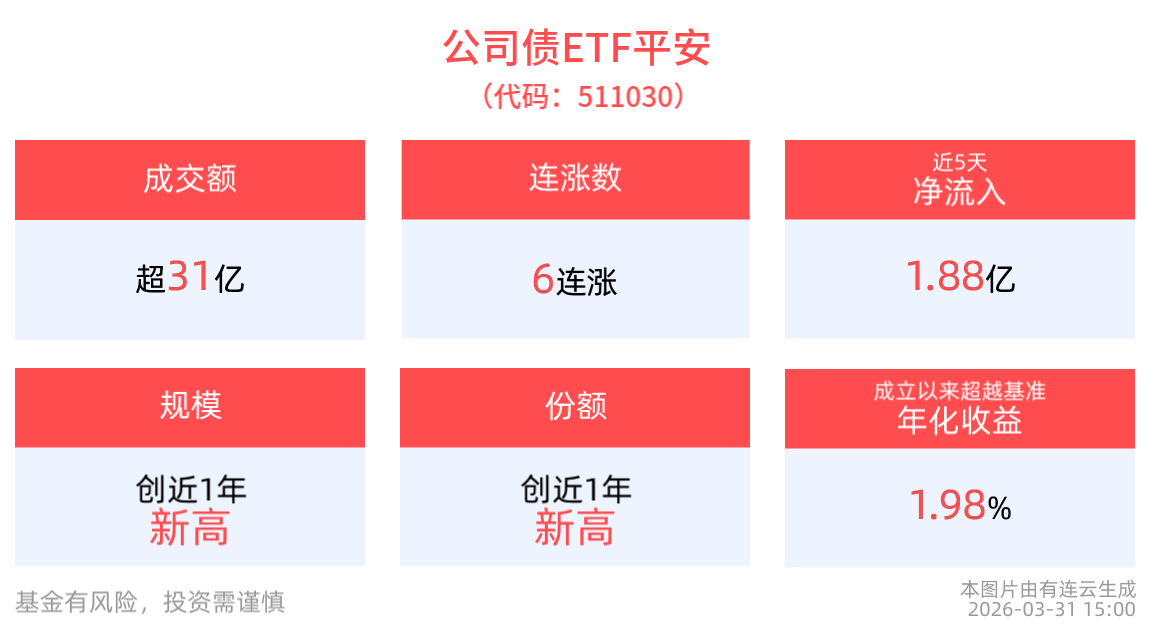 今日北交所打新，公司债ETF平安(511030)昨日成交额超31亿元实现6连涨