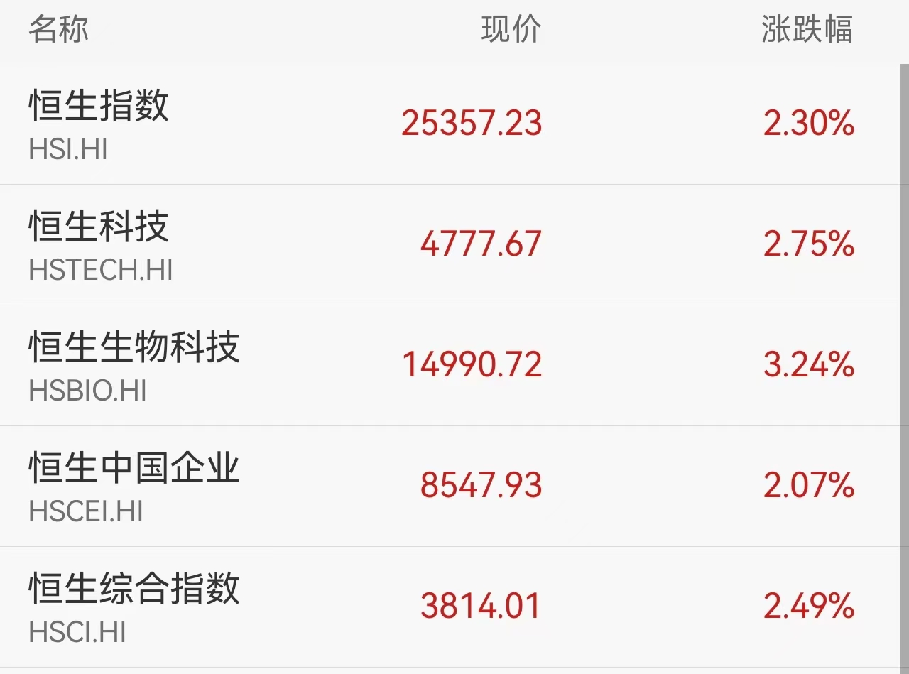 港股开盘：恒指涨2.3%，恒生科指涨2.75%，腾讯控股涨超4%，阿里巴巴涨超3%