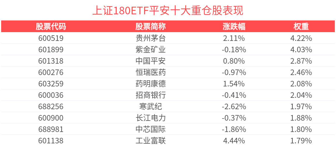 上证180指数下跌0.64%，上证180ETF平安(530280)近1年超越基准年化收益达1.71%