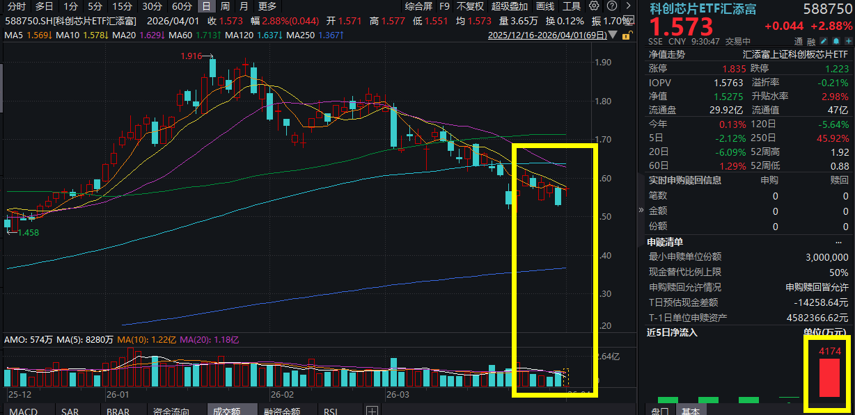 中东转机点燃科技主线！科创芯片ETF汇添富(588750)跳空高开涨超2.8%，佰维存储涨超8%！刷新硅谷历史，OpenAI完成1220亿美元融资