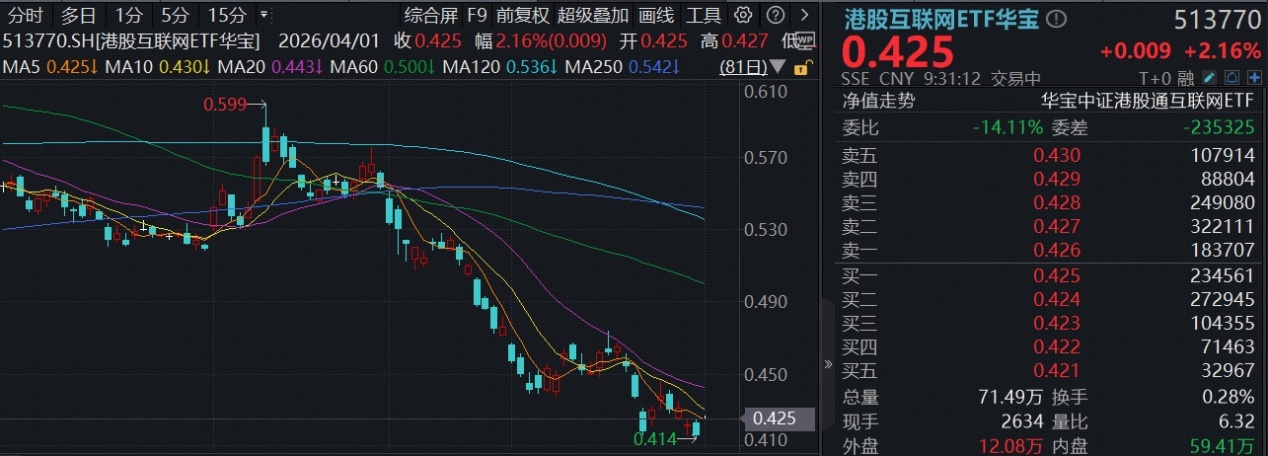 ETF盘中资讯 | 机构：港股迎来年内首次做多窗口，互联网仍是第一配置方向！腾讯控股高开4%，百亿港股互联网ETF华宝涨超2%