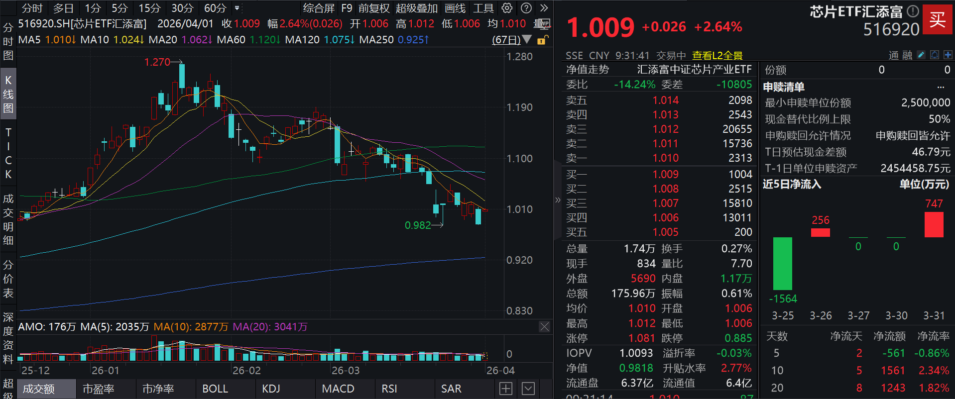地缘冲突缓和提振市场情绪！芯片股全线爆发，寒武纪涨超3%，芯片ETF汇添富(516920)强势高开涨近3%，半导体产业迎量价齐升新阶段