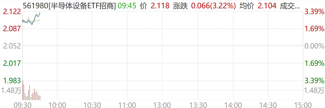 20年来首次！中微公司大手笔收购CMP龙头，半导体设备ETF（561980）涨超3%！