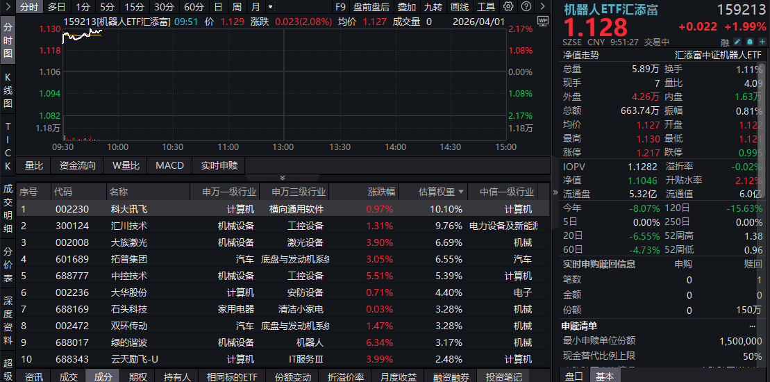 人形机器人赛道百家争鸣，亚马逊正式进军！亚太市场早盘强劲冲高，绿的谐波涨超6%，机器人ETF汇添富(159213)涨2%，轻松反包昨日跌幅！