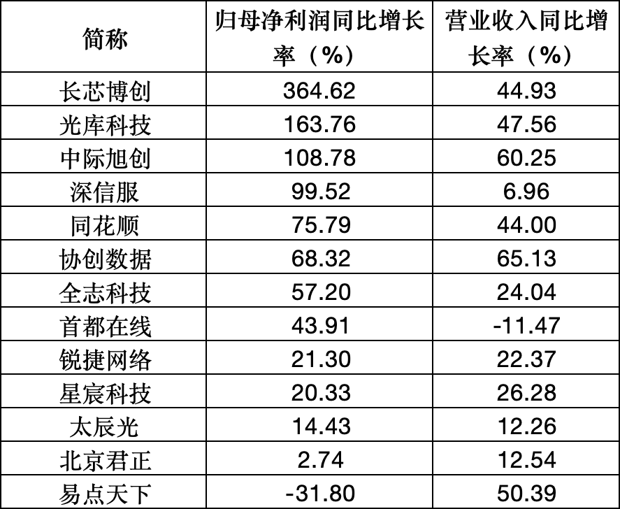 AI算力“卖水人”业绩大增，创业板人工智能ETF（159243）涨超3%