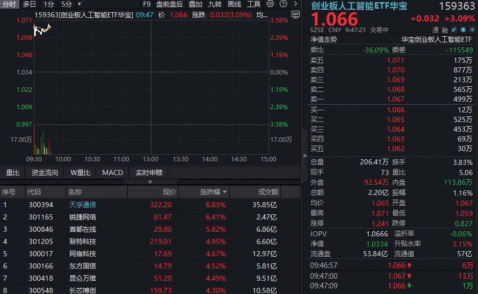 ETF盘中资讯 | 创业板人工智能ETF华宝（159363）反弹超3%，天孚通信领涨近7%！算力市场供不应求，资金连续加码
