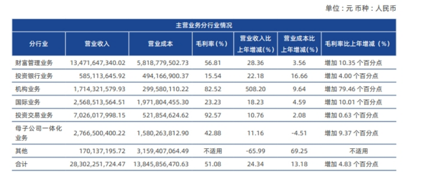 【券业场】净利润125亿元，中国银河交出成立25周年以来最佳成绩！净资产收益率达到9.84%，券商巨头上演大象起舞！
