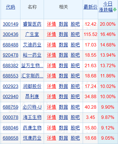 创新药出海爆发！睿智医药20%涨停，国产创新药一季度BD交易总额突破600亿美元