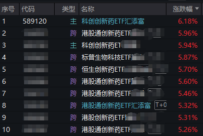 全球股市大涨！科创创新药一马当先，百济神州、荣昌生物涨超6%，科创创新药ETF汇添富(589120)涨超6%，领涨全市场！AACR年会即将召开