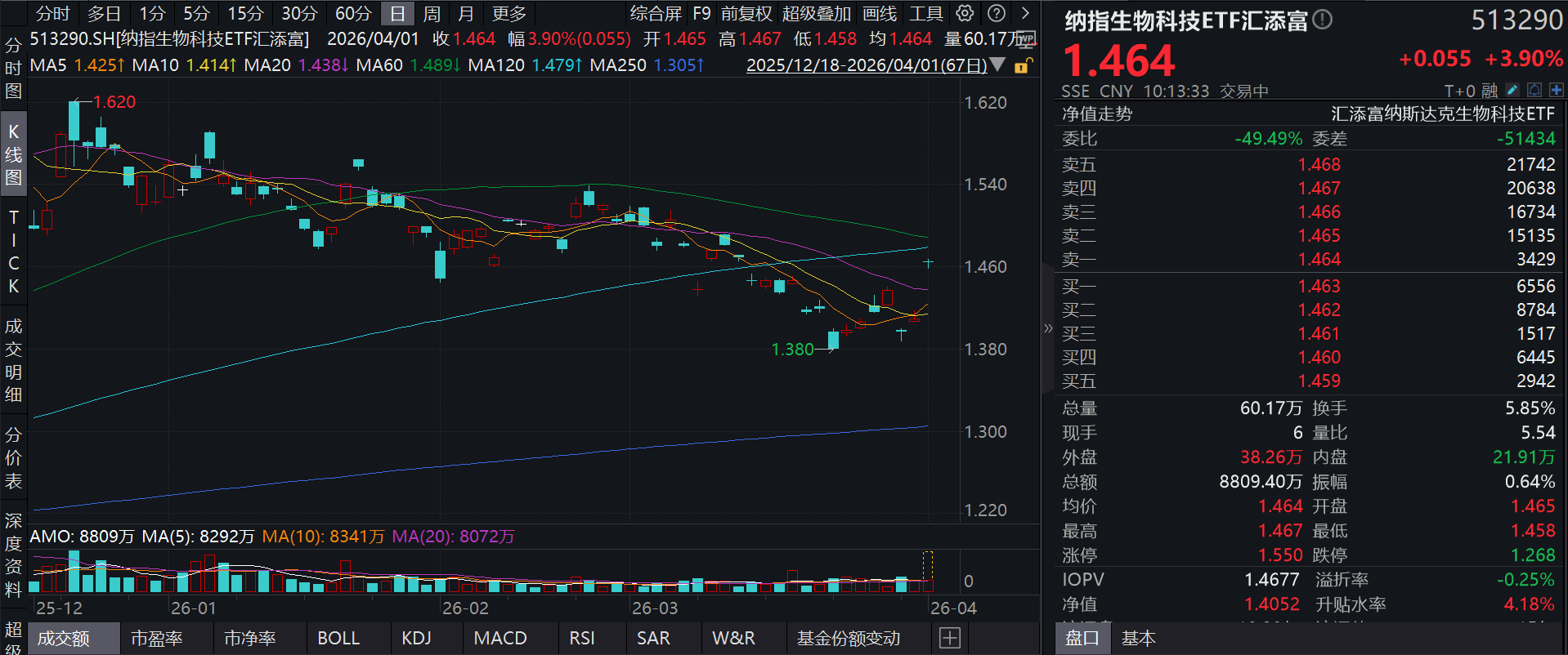 中东现缓和信号，美股机会来了？QD额度释放，资金疯狂涌入！纳指生物科技ETF汇添富(513290)放量涨近4%，美国50ETF汇添富(159577)涨超2%