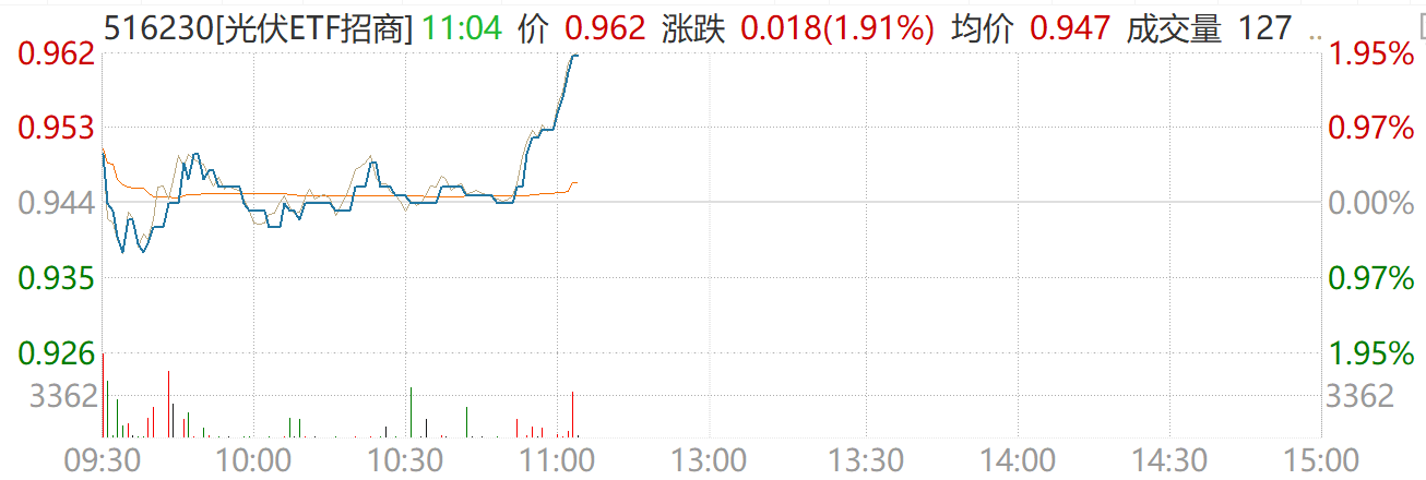 特斯拉百亿订单+出口退税取消加速洗牌，光伏ETF（516230）直线拉升，拉普拉斯、迈为股份领涨！