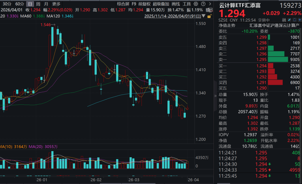 中际旭创2025年净利润翻倍！云计算ETF汇添富(159273)大涨超2%！机构：光纤和算力租赁涨价超预期！