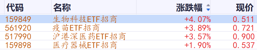 医药股持续爆发！机构：聚焦创新药出海、CXO订单回流、医疗器械三大主线