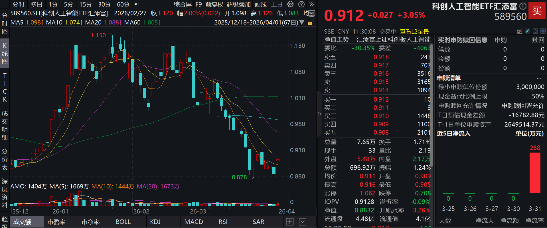 OpenAI完成硅谷史上最大规模融资，科技成长领涨市场，芯原股份涨近10%，科创人工智能ETF汇添富(589560)涨超3%，昨日逆势“吸金”！