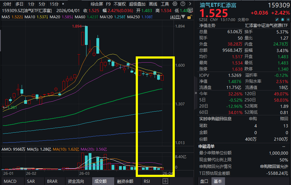 中东局势释放缓和信号，油价却继续上涨，油运股强劲拉升，招商轮船涨停，油气ETF汇添富(159309)涨超2%！疤痕效应下，油运需求将超预期？