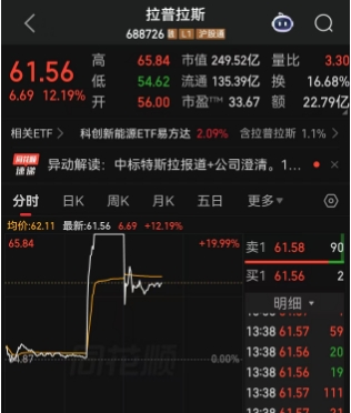 午间紧急回应！未中标特斯拉近百亿订单，“20cm”涨停的光伏巨头拉普拉斯遭炸板，大量资金疯狂卖出，一分钟之内3.17亿元资金砸盘