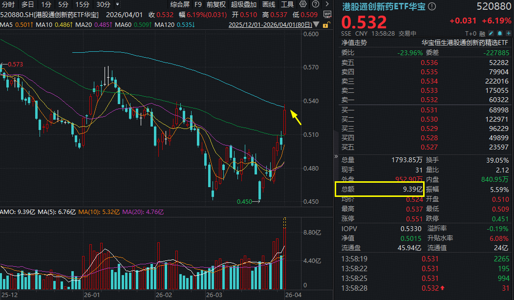 ETF盘中资讯 | 港股通创新药ETF华宝（520880）爆量冲高7%突破半年线！十余股涨超10%，维立志博-B暴拉19%领衔