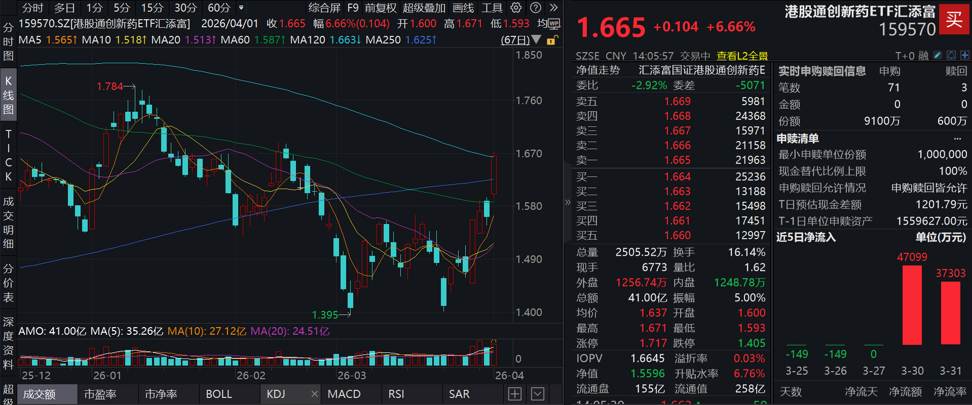 创新药暴涨，荣昌生物、乐普生物涨超13%，港股通创新药ETF汇添富(159570)量价齐升涨超6.6%，成交爆量已超41亿元，盘中再度大举“吸金”