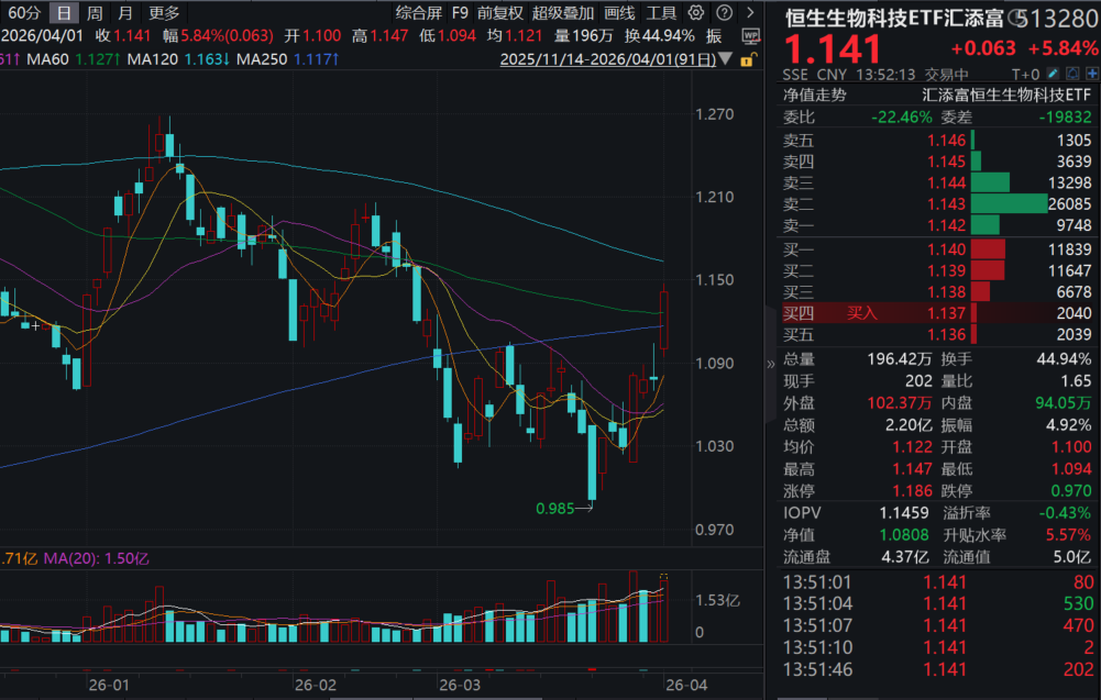 凯莱英两连板，三生制药涨11%，AH生物医药爆发！恒生生物科技ETF汇添富(513280)涨近6%，生物医药ETF汇添富涨近4%！CXO创新药拐点已来？