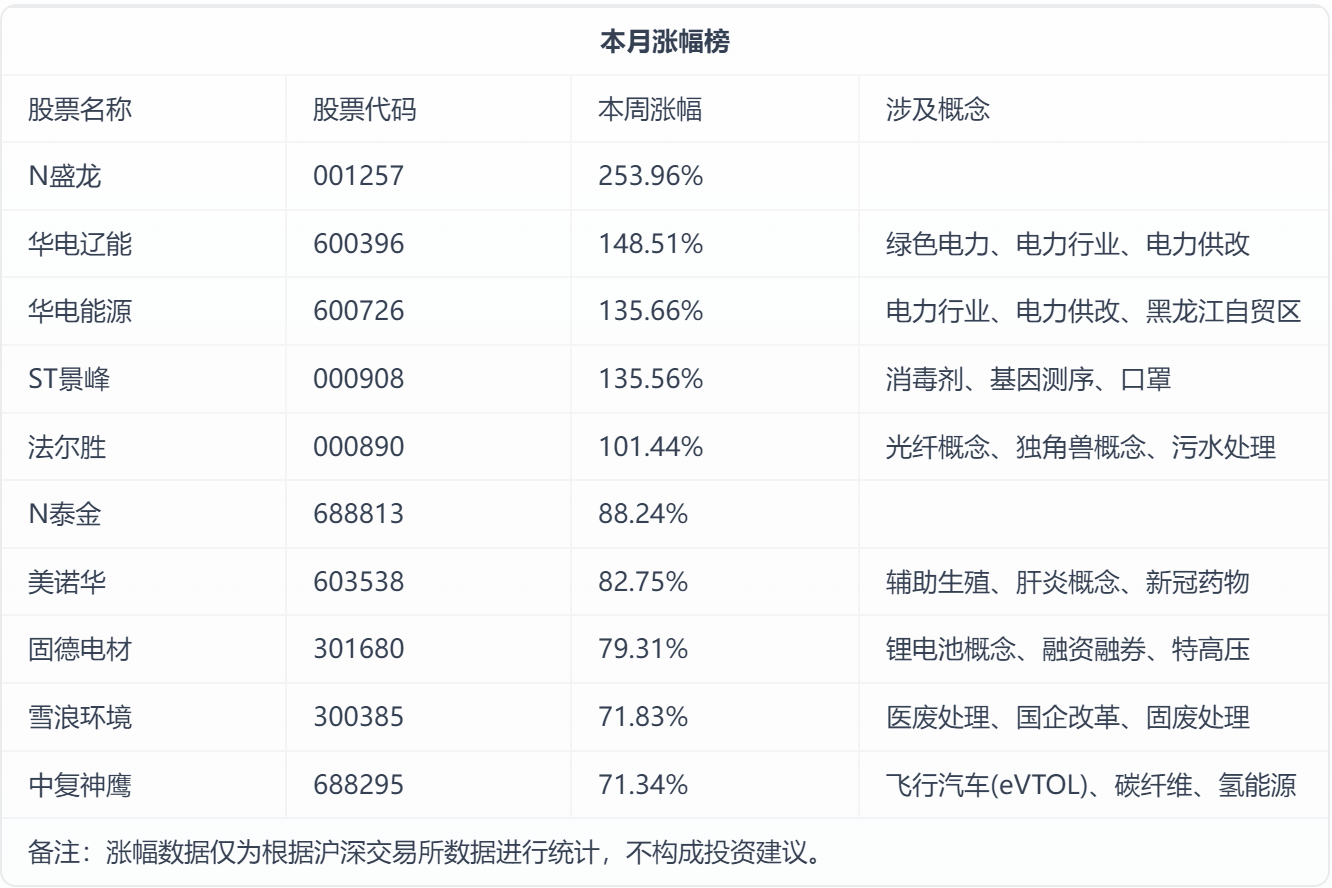 中东战火重创亚太市场，3月A股十大牛股出炉：“电力双雄”华电辽能、华电能源霸榜，法尔胜、国晟科技、九安医疗等“老妖”入围
