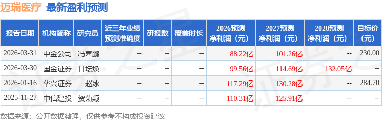 中银证券：给予迈瑞医疗买入评级