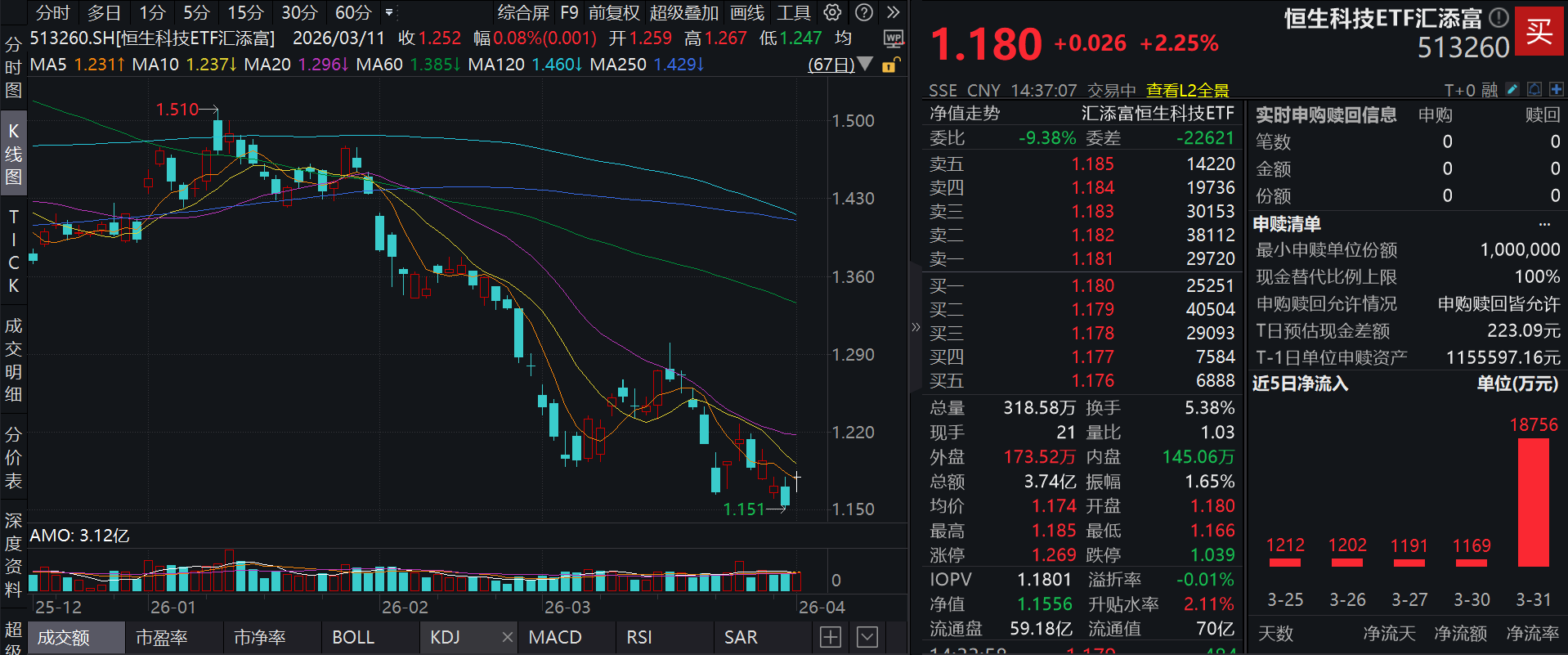 港股反弹，恒生科技指数涨近3%，配置性价比凸显，网易、百度涨超4%，恒生科技ETF汇添富(513260)申购上限“松绑”，单日“吸金”超1.8亿元
