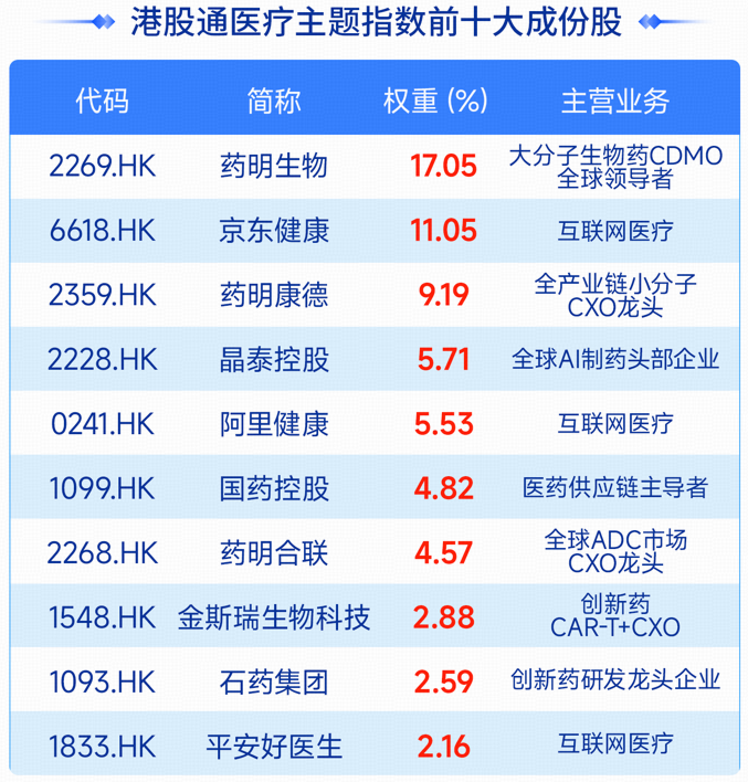 聚集医疗核“新”资产，高弹性强进攻的“港股通医疗ETF华宝”联接基金（026922）开售！