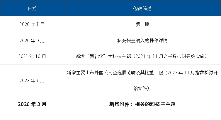 恒生科技指数规则再优化，这次调整意味着什么？