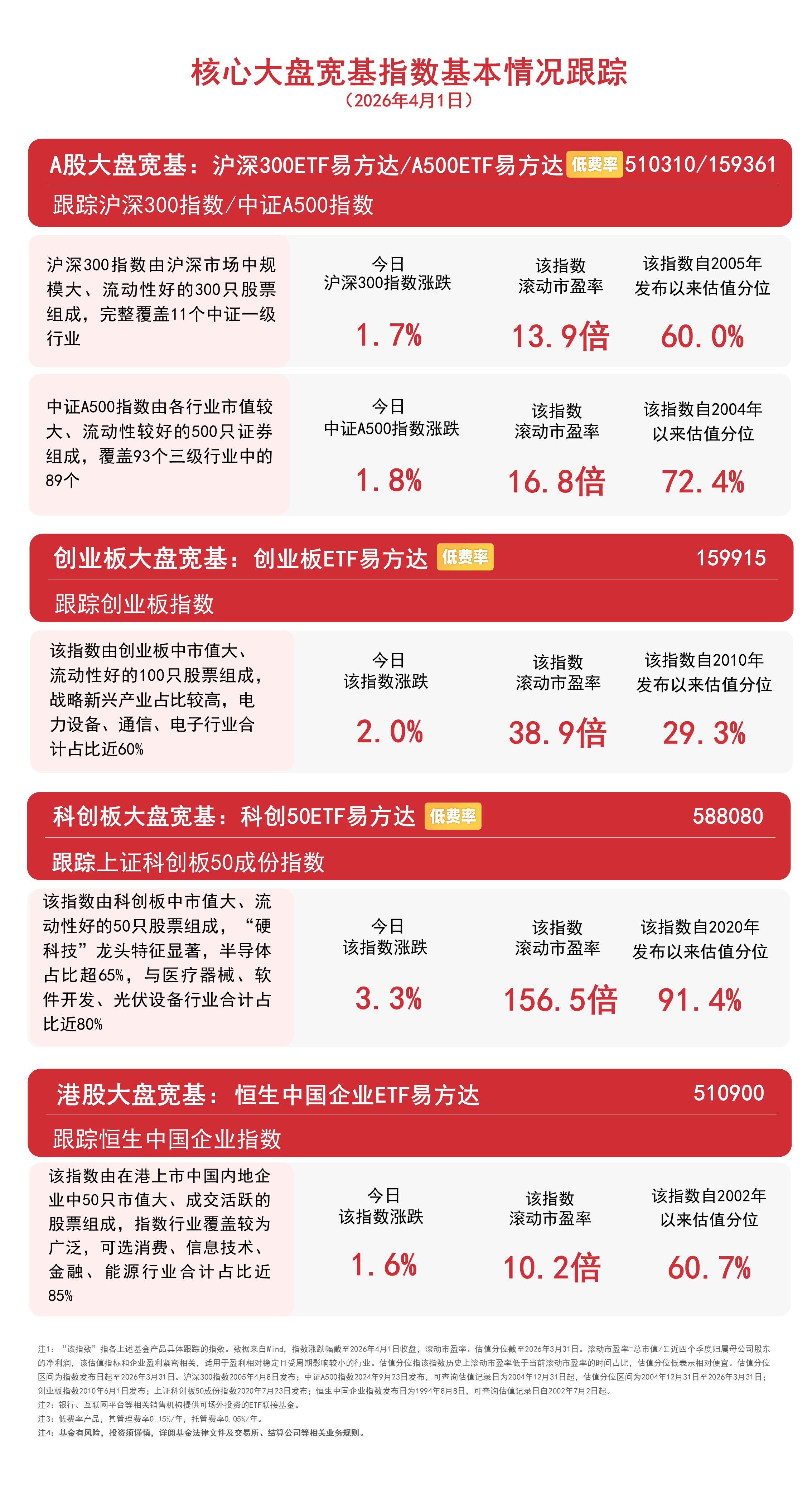 沪指大涨1.46%回补缺口 核心宽基全线走强