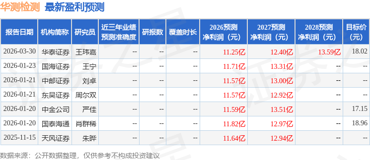 东吴证券：给予华测检测增持评级