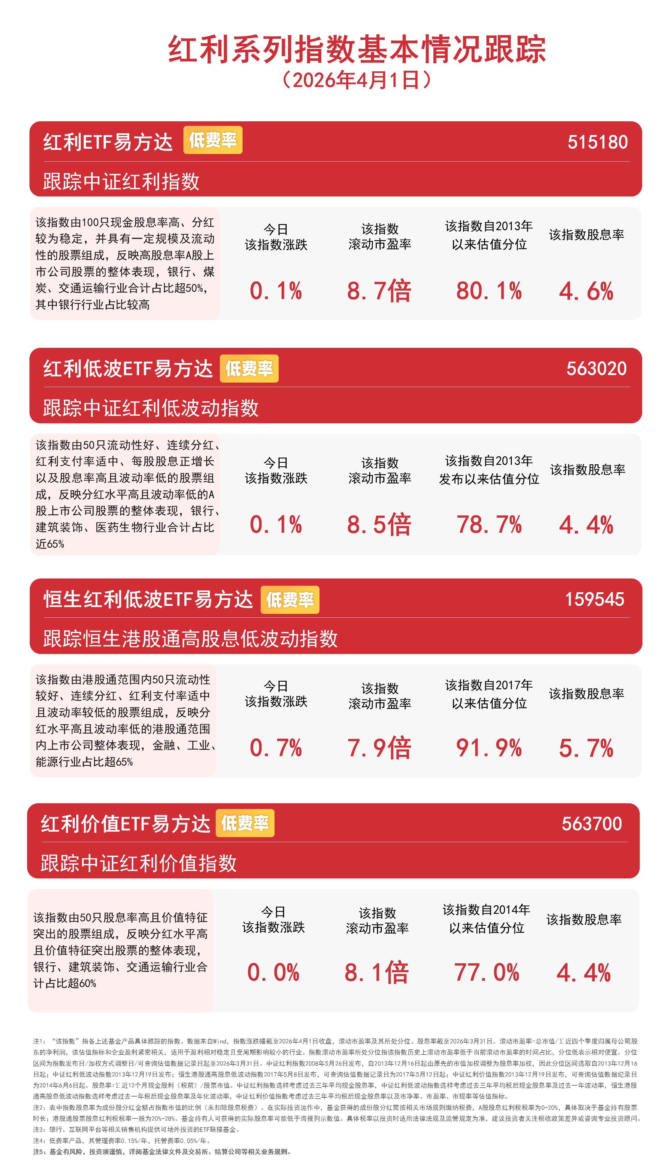 六大行业绩双增分红超4200亿 易方达基金旗下跟踪红利系指数ETF盘点