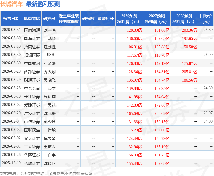 东吴证券：给予长城汽车买入评级