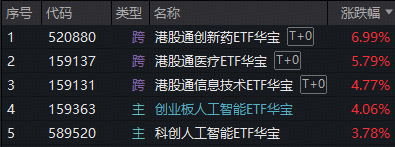 ETF复盘资讯｜四月开门红！创新药暴力进攻，华宝基金港股通创新药ETF爆量飙7%！AI赛道全线上扬，159363放量涨超4%