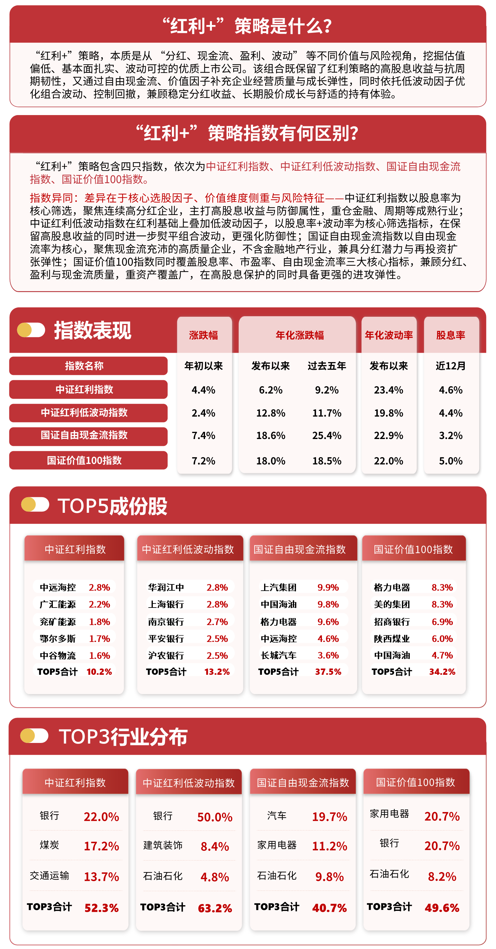 “红利+”策略相关指数全线飘红 资金持续加码优质资产