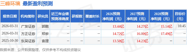 东吴证券：给予三峰环境买入评级