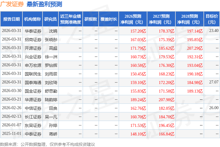 东吴证券：给予广发证券买入评级