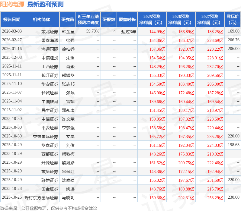 阳光电源（300274）2025年年报简析：营收净利润同比双双增长，盈利能力上升