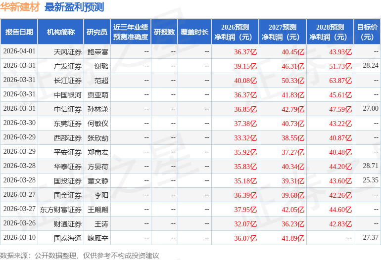 东吴证券：给予华新建材增持评级