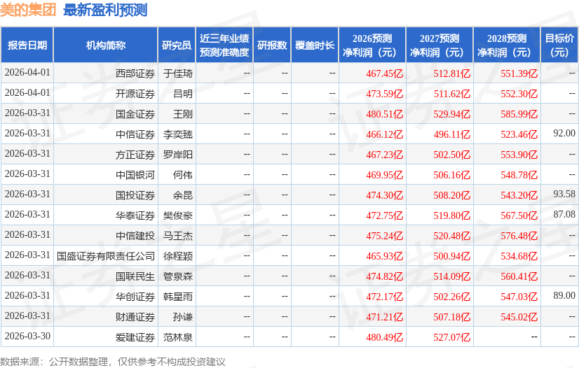 交银国际证券：给予美的集团买入评级，目标价96.2元