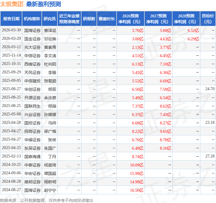 开源证券：给予太极集团买入评级