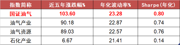 ​核心实物资产迎价值重估，石油ETF招商（159197）今日上市