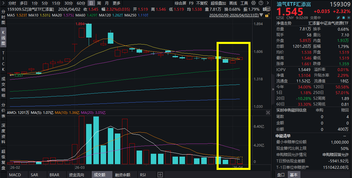 中东局势扑朔迷离，油价大涨超3%！招商轮船涨超9%，油气ETF汇添富(159309)涨超2%，冲击两连阳！100美元以上已成油价“基准情景”？