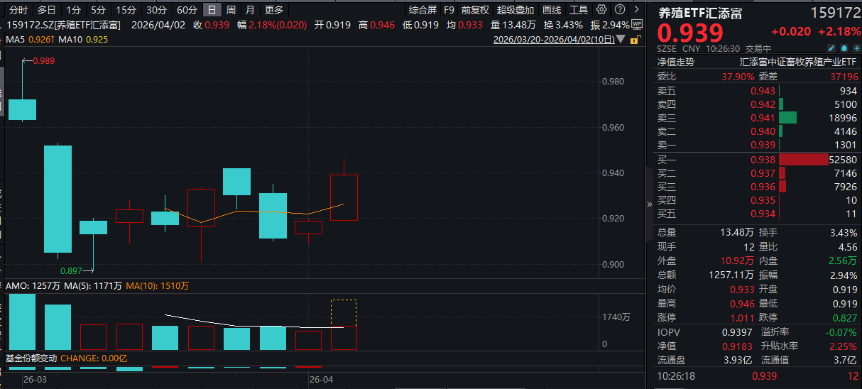 政策大消息！猪肉板块异动，华统股份大涨5%！养殖ETF汇添富(159172)涨超2%！生猪行业亏损压力加大，关注产能去化加速！