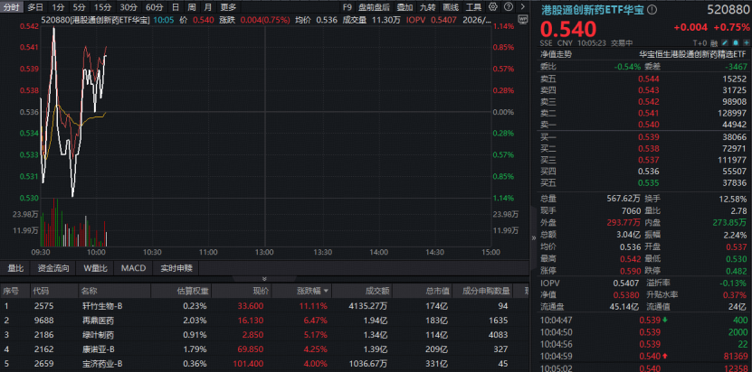 ETF盘中资讯|单日暴涨7%之后，港股通创新药ETF华宝（520880）再度逆市表现！机构提示黄金窗口期