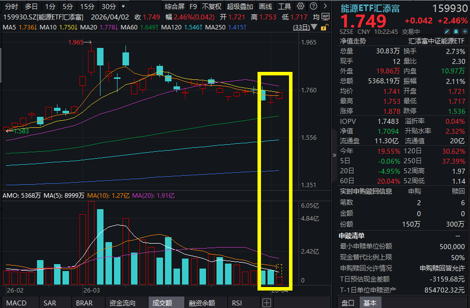 美国高层发声！油价涨超4%，中煤能源涨超4%，仅含24只煤油股的能源ETF汇添富(159930)涨超2%！供给主动变革叠加黑天鹅频发，煤价空间激活?