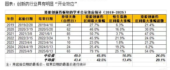 以往创新药AACR与ASCO年会期间表现较好，2025年港股创新药会议期间，港股创新药ETF广发(513120)区间涨幅超52%