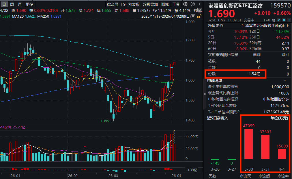 荣昌生物双抗ADC临床试验获批！港股通创新药ETF汇添富(159570)一度涨超2%，连续4日累计“吸金”超12.6亿元！