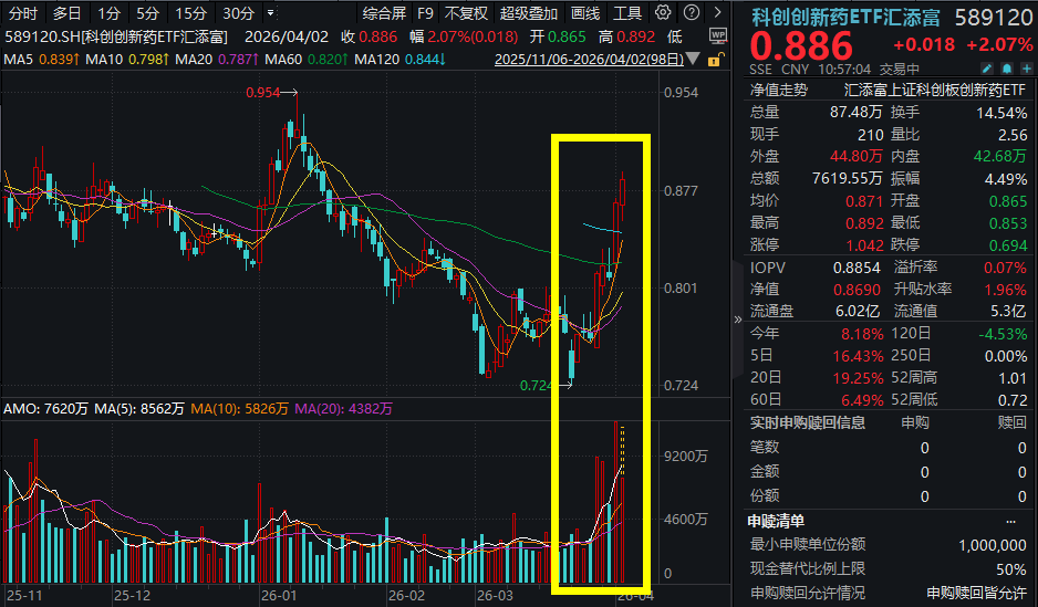 三生国健绩后涨超4%，归母净利润大增3倍！